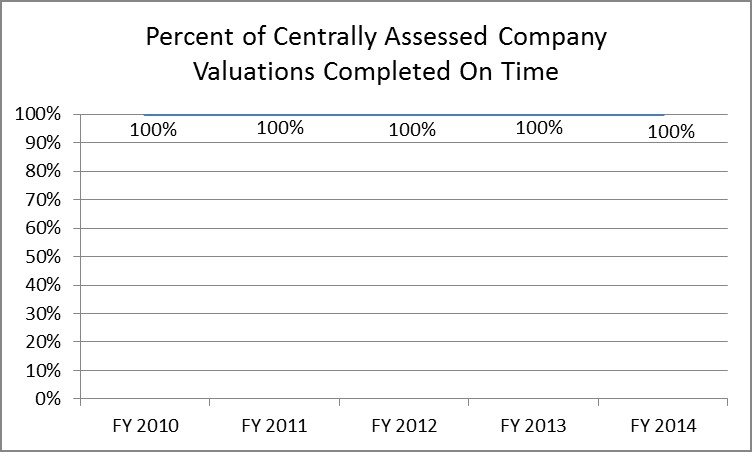 on time company valuations